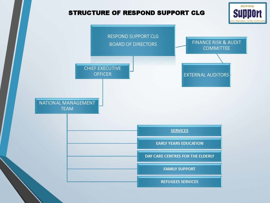 Chart showing the Governance Structure of Respond Support CLG